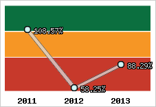  Evolution de l'activité
