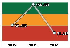  Evolution de l'activité