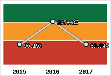  Evolution de l'activité