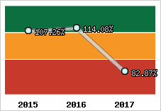  Evolution de l'activité