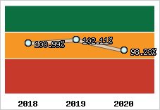  Evolution de l'activité
