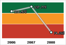  Evolution de l'activité