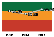  Evolution de l'activité