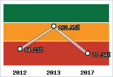  Evolution de l'activité