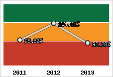  Evolution de l'activité