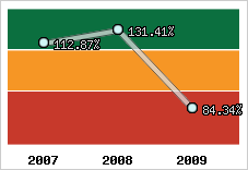  Evolution de l'activité