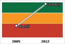  Evolution de l'activité