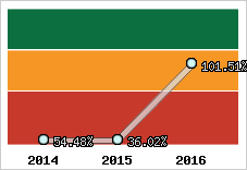  Evolution de l'activité