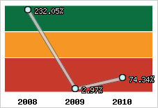  Evolution de l'activité
