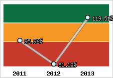  Evolution de l'activité