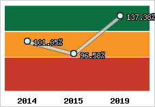  Evolution de l'activité