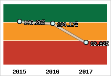  Evolution de l'activité