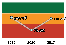  Evolution de l'activité