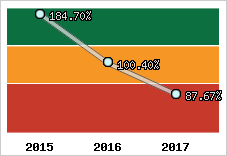  Evolution de l'activité