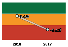 Rentabilité de l'exploitation