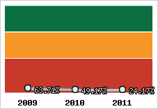  Evolution de l'activité