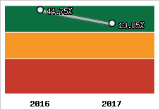 Capacité d'autofinancement