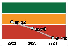  Evolution de l'activité