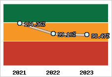  Evolution de l'activité