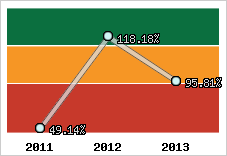  Evolution de l'activité