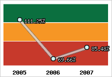  Evolution de l'activité