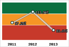  Evolution de l'activité