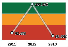  Evolution de l'activité