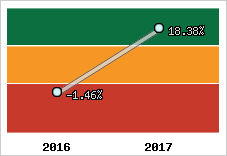 Rentabilité de l'exploitation