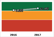 Rentabilité de l'exploitation