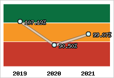  Evolution de l'activité