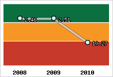 Capacité de remboursement