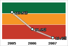  Evolution de l'activité