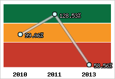  Evolution de l'activité