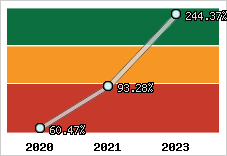  Evolution de l'activité