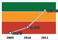  Evolution de l'activité
