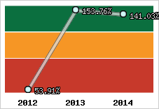  Evolution de l'activité