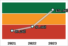  Evolution de l'activité
