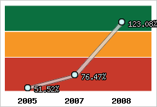  Evolution de l'activité