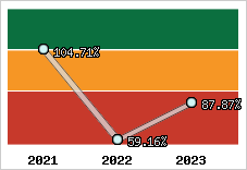  Evolution de l'activité