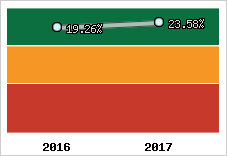 Rentabilité de l'exploitation