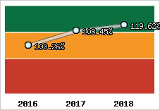  Evolution de l'activité