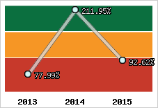  Evolution de l'activité