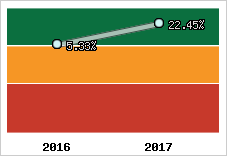 Rentabilité de l'exploitation