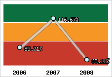  Evolution de l'activité