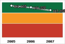  Evolution de l'activité