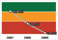  Evolution de l'activité