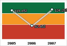  Evolution de l'activité