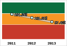  Evolution de l'activité