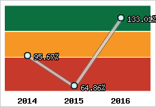  Evolution de l'activité