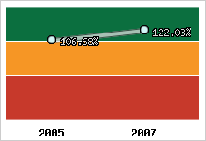  Evolution de l'activité